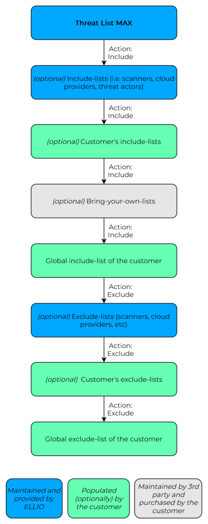 Flowchart of an example of deployment creation