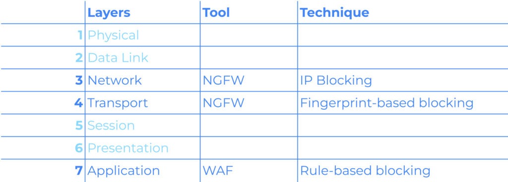 Blocking on different OSI layers