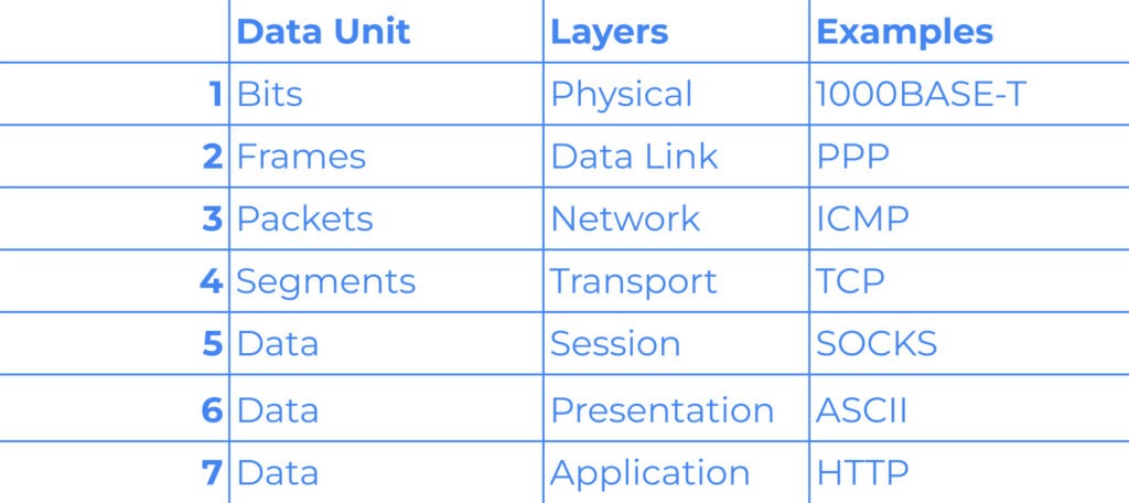 OSI model layers