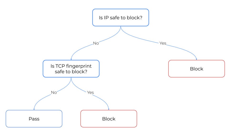 When to use IP blocking and TCP fingerprint blocking