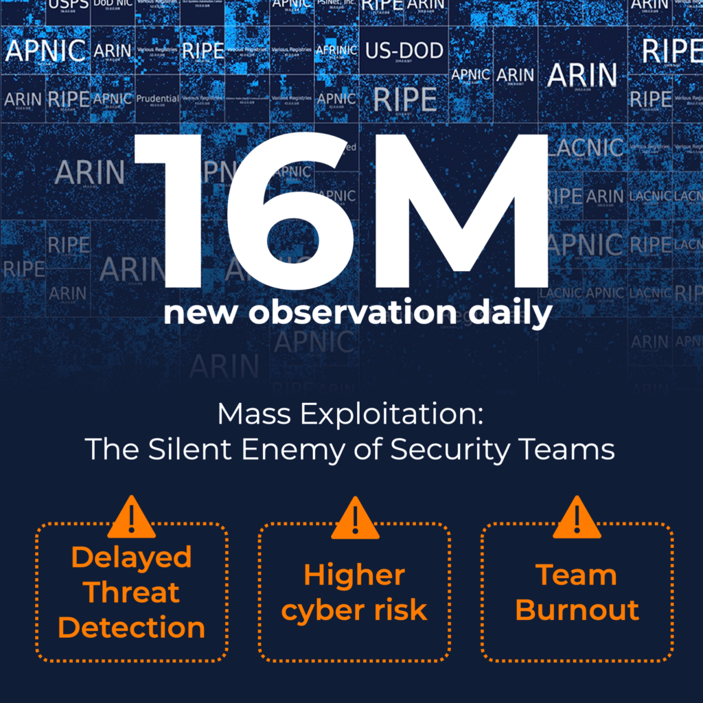 The ELLIO Deception Network detects 16M new observations daily, with the volume continuing to rise. 
The growing wave of mass exploitation, automated bots, and large-scale scanning attacks is becoming a serious "silent" threat for security teams. These attacks, constantly on the lookout for vulnerabilities, are overwhelming systems and making it harder to spot real threats and targeted attacks in time.