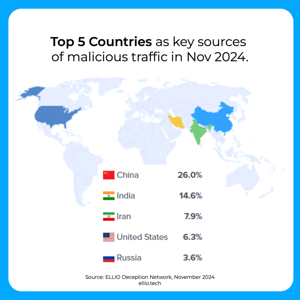 Top 5 countries as a key source of malicious traffic in November 2024. Source: ELLIO, experts on malicious IPs, mass exploitation, opportinistic recon, and cyber deception.