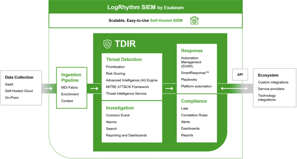 LogRhythm and Exabeam have merged under the Exabeam name, uniting two contrasting companies with complementary strengths. LogRhythm, a veteran in suite-style SIEM solutions, has struggled in recent years to transition to the cloud and primarily serves the midmarket. In contrast, Exabeam, known for modular products and advanced AI-driven features like UEBA and Exabeam Copilot, has focused on large enterprise clients. The merger aimed to combine LogRhythm's SIEM foundation with Exabeam’s cutting-edge analytics, creating a stronger, AI-enhanced offering. The new company is led by Chris O’Malley, former CEO of LogRhythm.