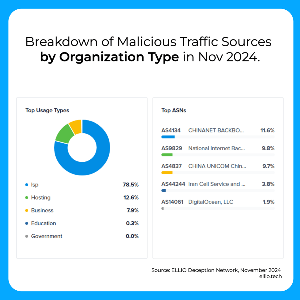 Cybersecurity Stats on mass exploitation, greynoise, scanning activity from ELLIO Deception network.